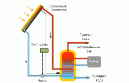 Принцип работы солнечного коллектора